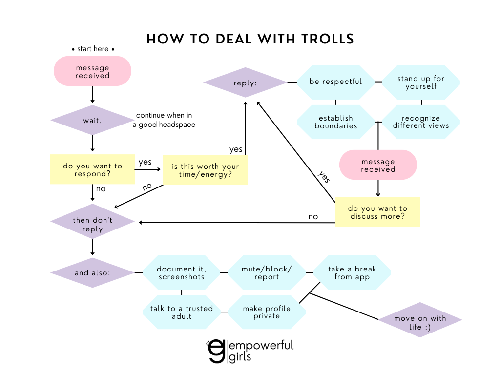 How to Deal with Trolls Flowchart Poster Printable